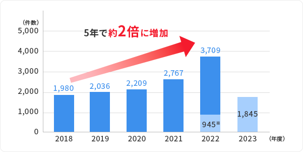 美容医療サービスに関する相談件数